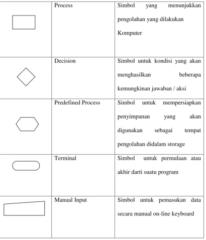 Tabel 2.2 Processing Symbols 