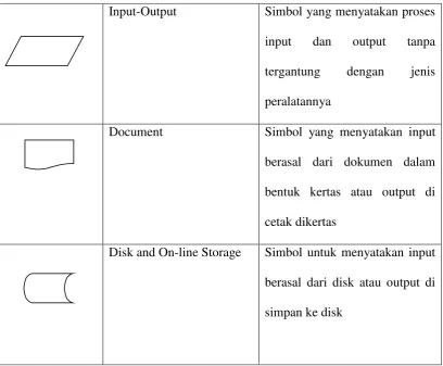 Tabel 2.3 Input Output Simbol 