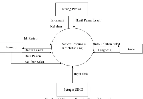 Gambar 4.3 Diagram Konteks Sistem Informasi 