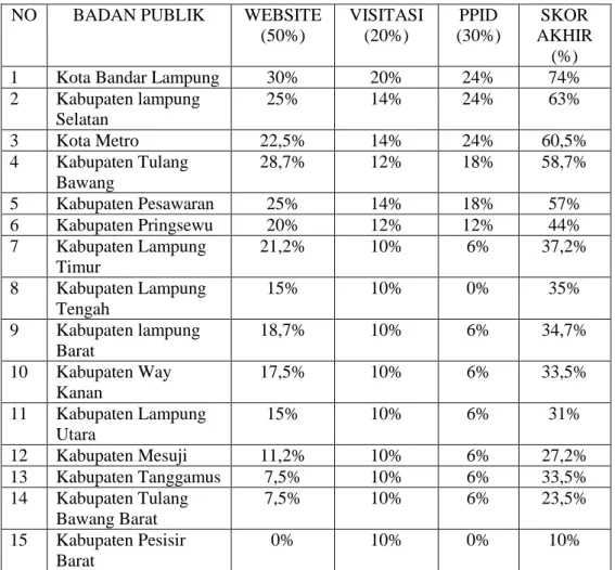 Tabel 1. Tingkat keterbukaan informasi publik di Provinsi Lampung  NO  BADAN PUBLIK  WEBSITE 