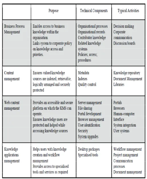 Gambar 2.4  Komponen KMS ( Debowski, 2006, p.144) 