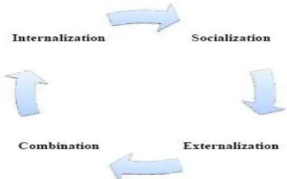 Gambar 2.1 Tacit Knowledge to Explicit Knowledge 