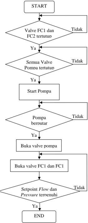 Gambar 2.1 Sequence Start Sistem Pompa Transmisi START Valve FC1 dan FC2 tertutupSemua Valve Pompa tertutup Start Pompa Pompa berputar