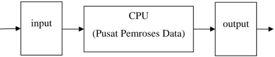 Gambar 2.3  Diagram Block PLC 