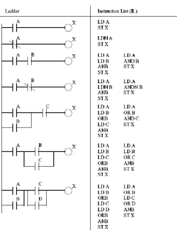 Gambar 2.5 Ladder dan Instruction List (IL) 