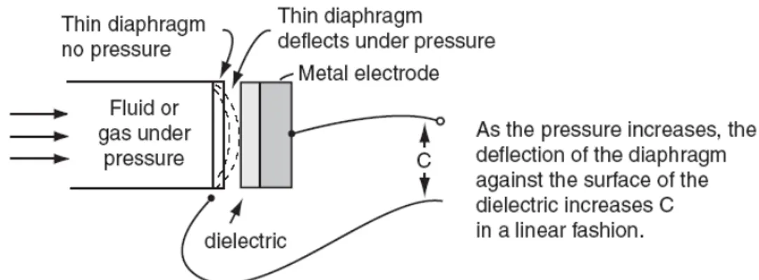 Gambar 2.9  prinsip kerja pressure transduser tipe diafragma  