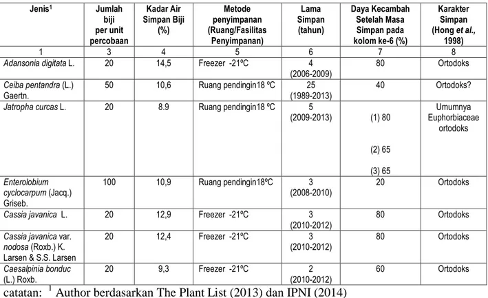 Tabel 3.  Daya simpan biji beberapa jenis tanaman koleksi Bank Biji Kebun Raya Bogor 