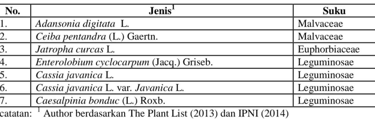 Tabel 1.  Daftar jenis untuk studi daya simpan biji 