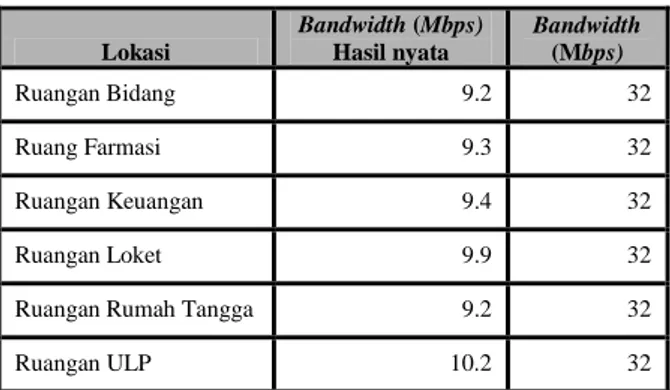 Tabel 4.1. Perbandingan bandwidth sebenarnya dengan hasil nyata  pada pukul 09:00-12:00