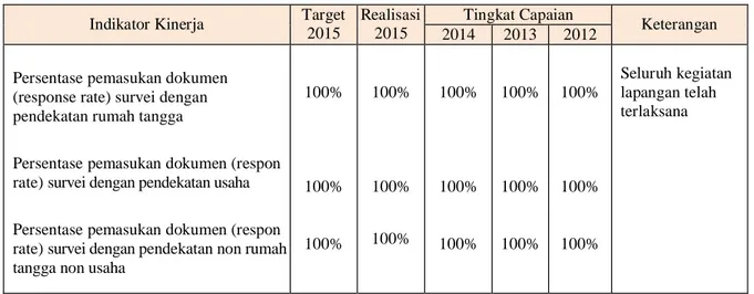 Tabel berikut ini menyajikan capaian dimaksud dengan indikator kinerjanya:  Indikator Kinerja  Target 
