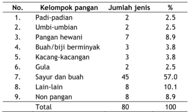 Tabel 1. Jumlah  Jenis  Komoditas yang Berasal                dari Usaha Hutan Kemasyarakatan  