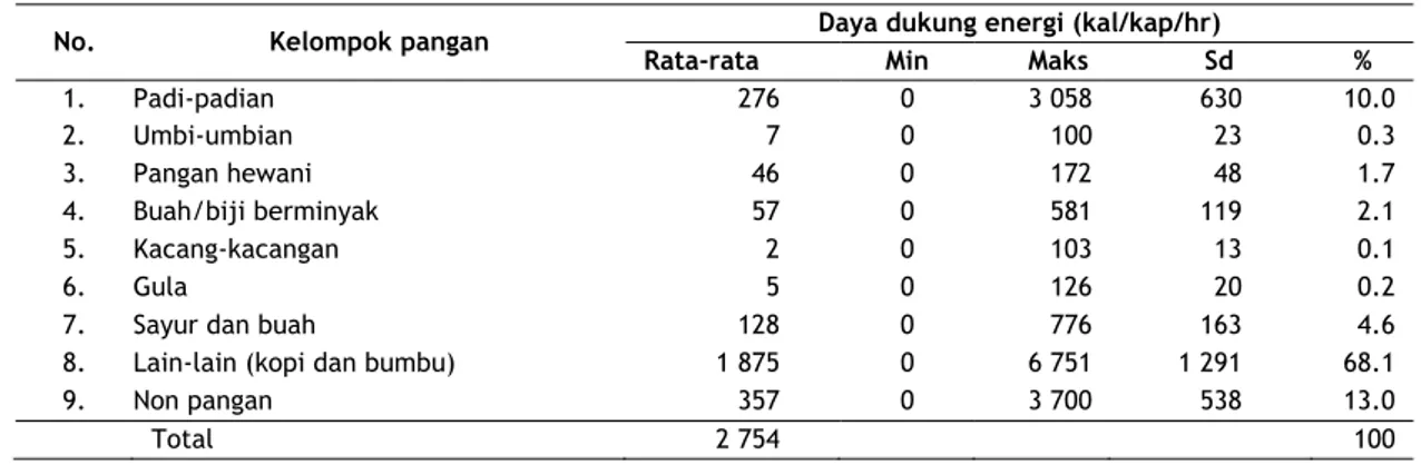 Tabel  2.  Rata-rata Daya Dukung Energi Rumah Tangga dari Usaha Hutan Kemasyarakatan 