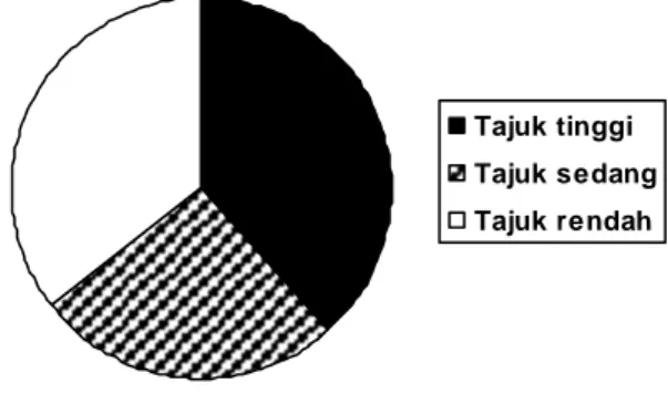 Gambar 2. Komposisi  Jumlah  Jenis  Tanaman                   untuk Mencapai TKE ≥ 90% 