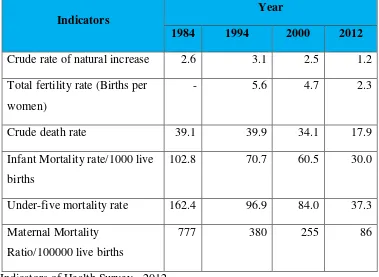 Table 1: Indicators of Health Survey - 2012 