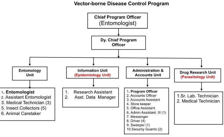 Figure 6: Organogram of VDCP 