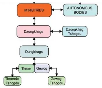 Figure 1: Administrative Flow chart 