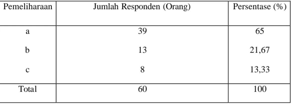 Tabel 2. Peranan Responden dalam Pemeliharaan Kebun Pekarangan 