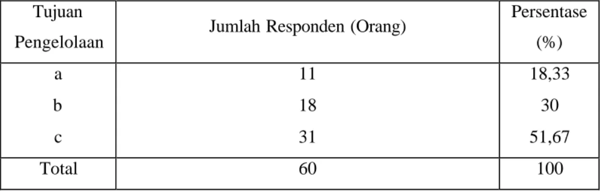 Tabel 3. Tujuan Responden dalam Pengelolaan Kebun Pekarangan  Tujuan 
