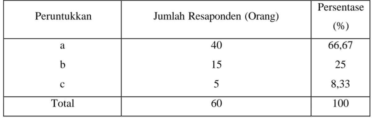 Tabel 4. Peruntukkan  Kebun Pekarangan yang Diusahakan Responden 