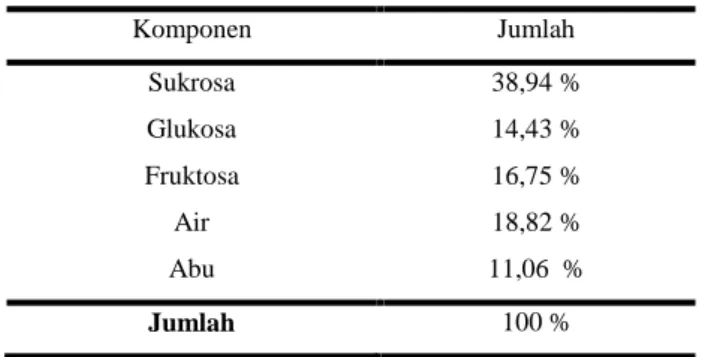 Tabel 2. 4. Komposisi tetes tebu (molasses)