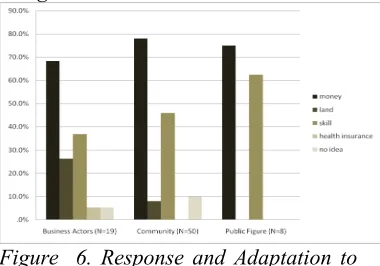 Figure  6. Response and Adaptation toImpact-Cost PreparationSource: Analysis 
