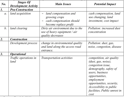 Table 4. Impact Assessment of Suramadu Bridge to Social-Economy