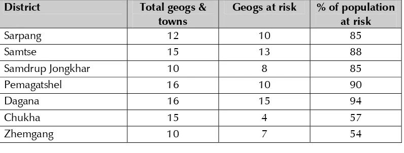Table 3: Population of districts with seasonal transmission of malaria in Bhutan in 2009 