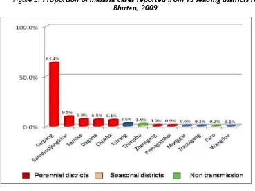 Figure 2: Proportion of malaria cases reported from 13 leading districts in  Bhutan, 2009 