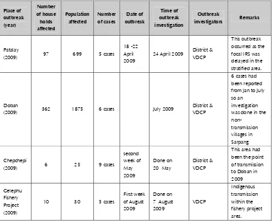 Table 6: Malaria outbreaks reported and investigated in Bhutan in 2009 