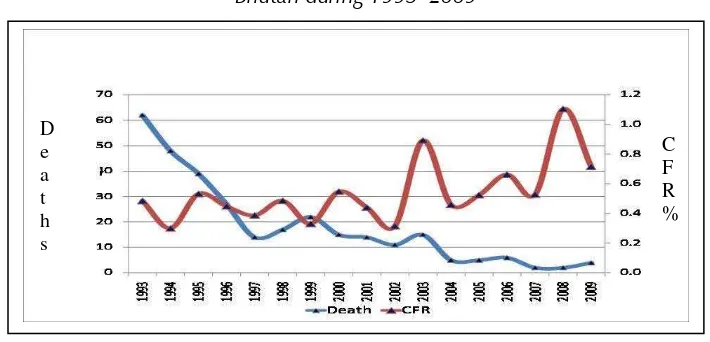 Figure 3: Number of reported malaria deaths and case fatality rates in  Bhutan during 1993–2009 