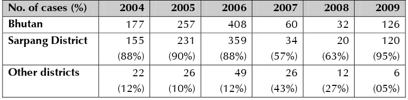 Table 7: Proportion of malaria cases reported in the perennial transmission districts and other districts during 2000 to 2009 
