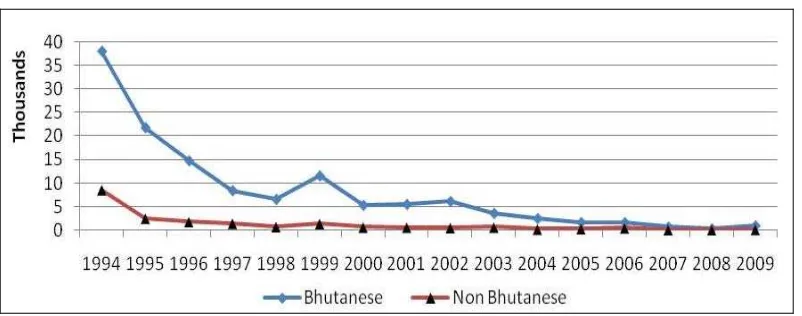 Figure 4: Trend of malaria cases in Bhutanese and non-Bhutanese during 1994–2009 