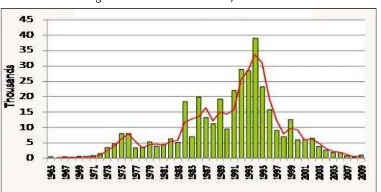 Figure 5: Bhutan malaria trend, 1965-2009* 