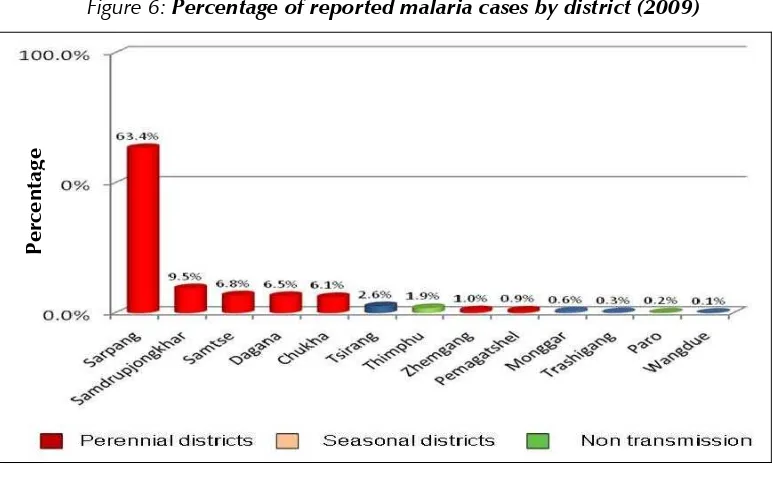 Figure 6: Percentage of reported malaria cases by district (2009) 