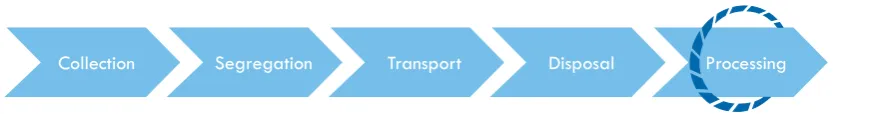 Figure 5: Private Sector Participation in the Waste Value Chain