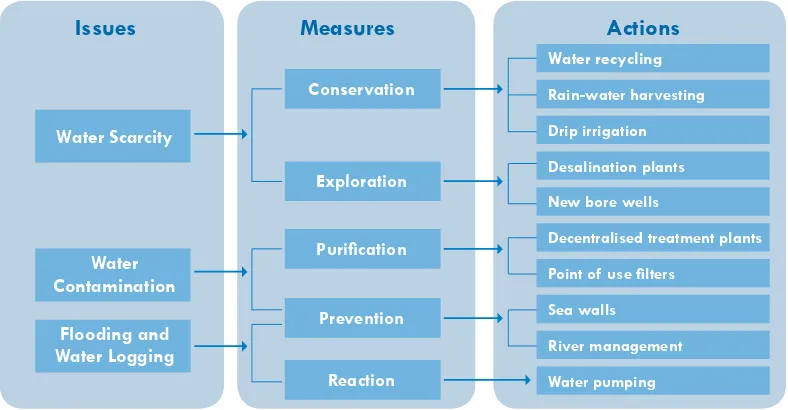 Figure 6: Water Management – Issues, Measures and Actions