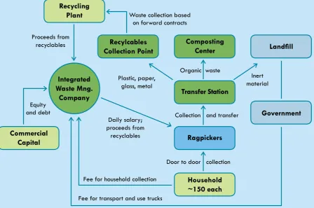 Figure 9: Integrated Waste Management Model