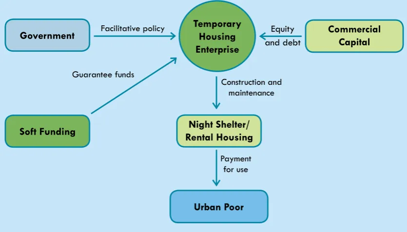 Figure 10: Temporary Housing Model