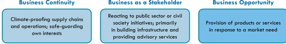 Figure 2: Modes of Private Sector Engagement in UCCRB