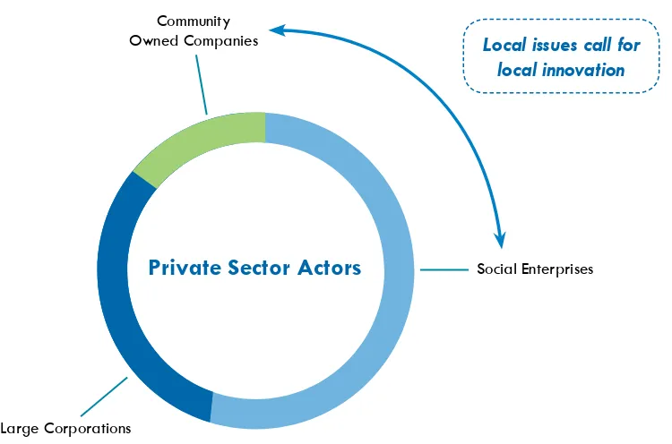 Figure 4: Private Sector Actors