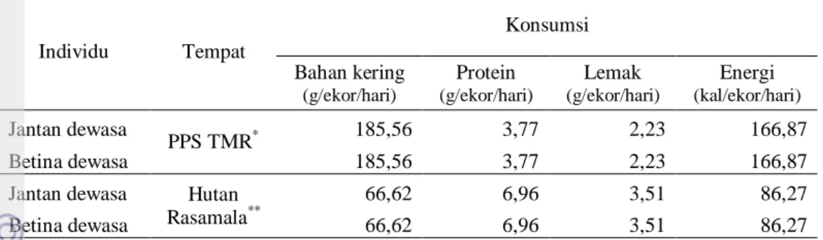 Tabel 5 Perbandingan konsumsi gizi di PPS dan Hutan Rasamala  