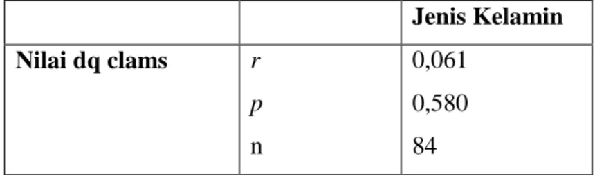Tabel 3. Hubungan kemampuan bahasa dengan jenis kelamin  Jenis Kelamin  Nilai dq clams  r  p  n  0,061 0,580 84  Uji korelasi Spearman 