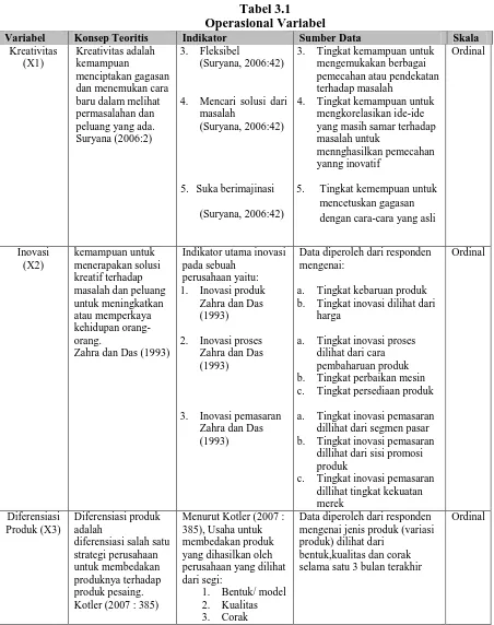 Tabel 3.1 Operasional Variabel 