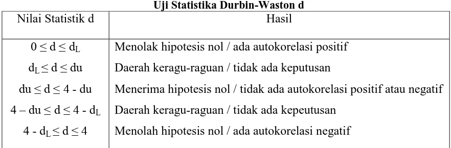Tabel 3.2 Uji Statistika Durbin-Waston d 