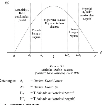 Gambar 3.1  Statistika  Durbin- Watson 