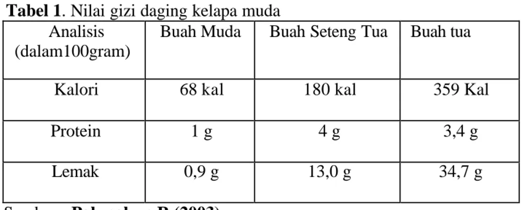 Tabel 1. Nilai gizi daging kelapa muda 