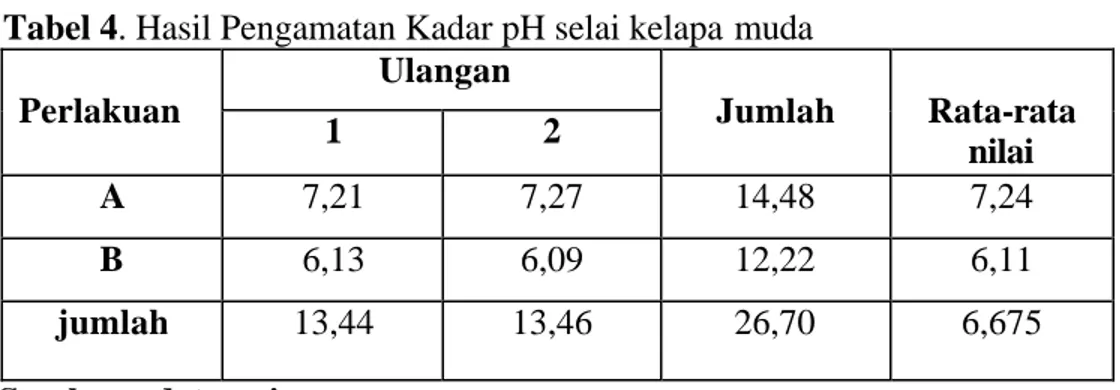 Tabel 4. Hasil Pengamatan Kadar pH selai kelapa muda   