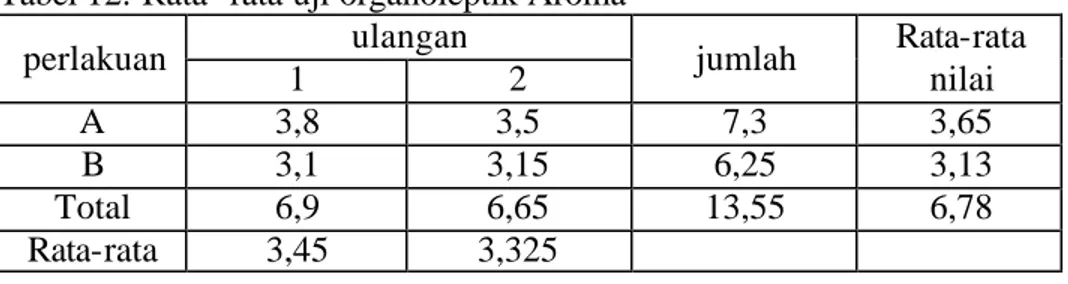 Tabel 12. Rata- rata uji organoleptik Aroma  