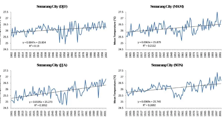 Figure 2.1: Average Temperature in Semarang City 1902-2002 (CCROM-IPB, 2010: 44)