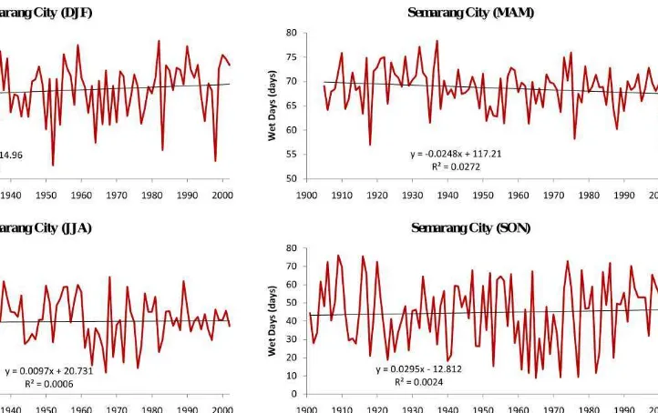Figure 2.6: Trends of Seasonal Wet Days Frequency in Semarang City (CCROM, 2010: 43)